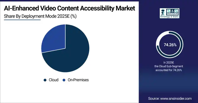 AI-Enhanced Video Content Accessibility Market Sharer By Deployment Mode