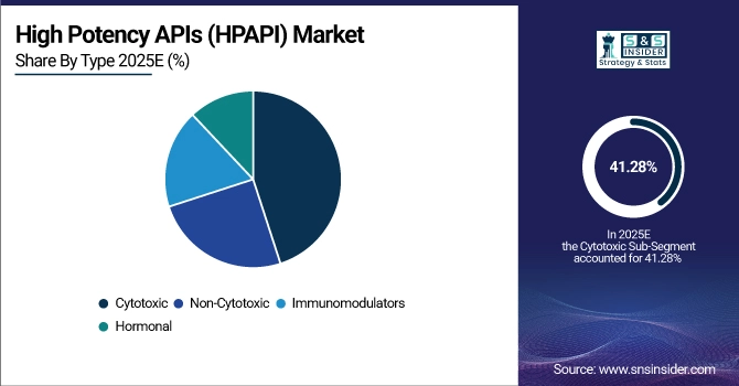 High Potency APIs (HPAPI) Market Share by Type