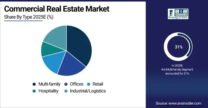 Commercial Real Estate Market Share By Type