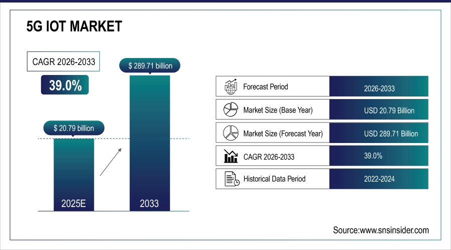 5G IoT Market Size and Overview