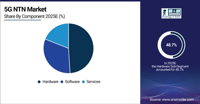 5G NTN Market Share by Components