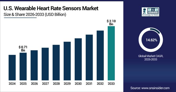 US Wearable Heart Rate Sensors Market Size