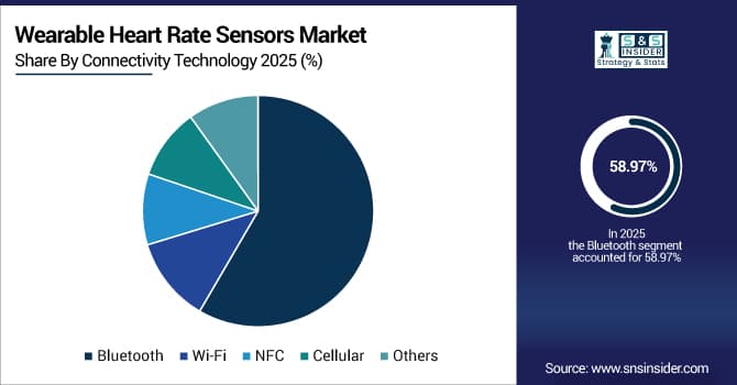 Wearable Heart Rate Sensors Market Share by Connectivity Technology