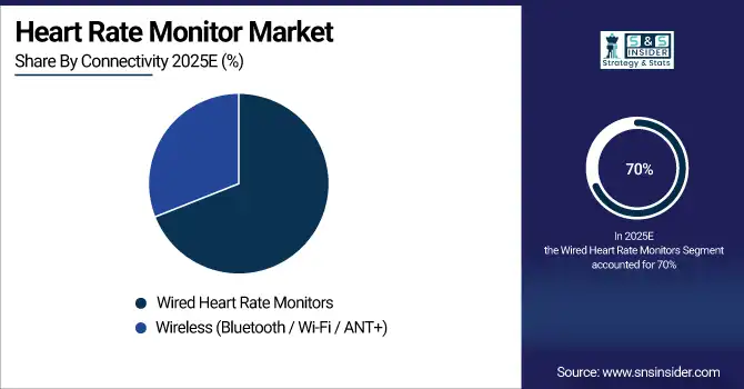 Heart Rate Monitor Market Share By Connectivity