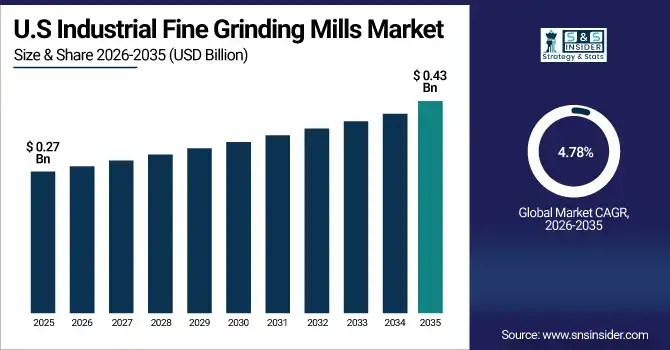 US Industrial Fine Grinding Mills Market Size