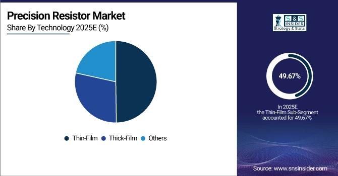 Precision Resistor Market Share by Technology
