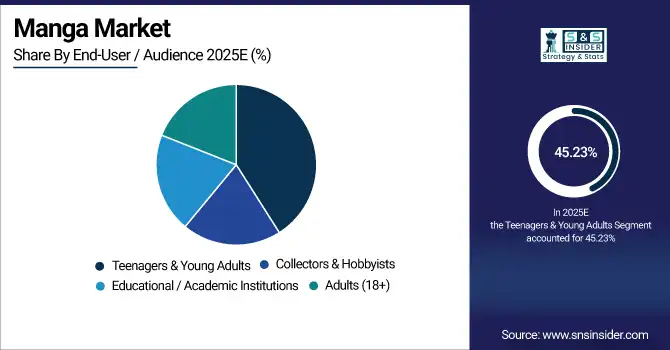 Manga Market Share By End-User Audience