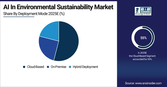 AI In Environmental Sustainability Market Share By Deployment Mode