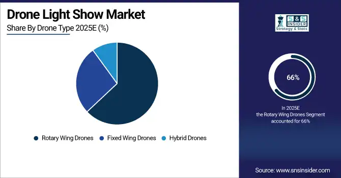 Drone Light Show Market Share By Drone Type