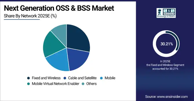 Next Generation OSS & BSS Market Share By Network