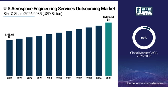 US Aerospace Engineering Services Outsourcing Market Size