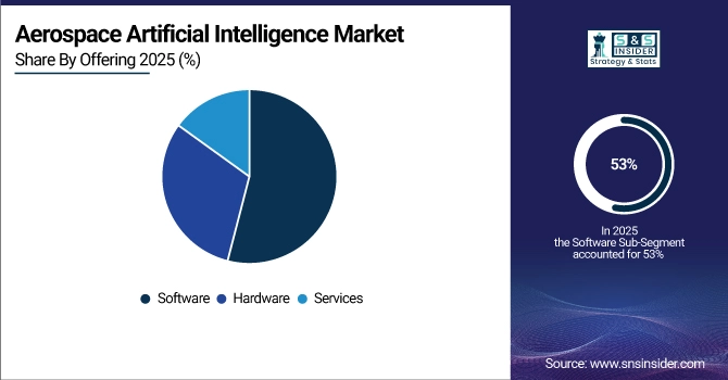Aerospace Artificial Intelligence Market Share by Offering