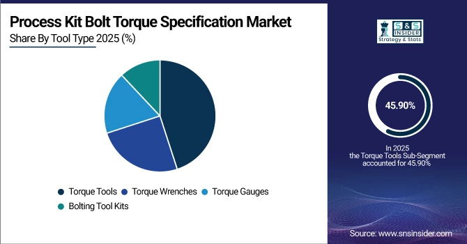 Process Kit Bolt Torque Specification Market Share by Tool Type