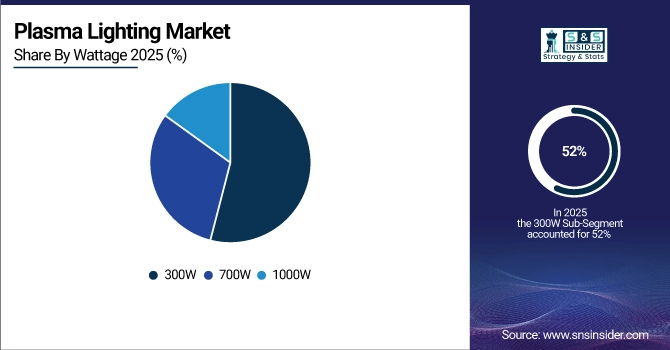 Plasma Lighting Market Share by Wattage