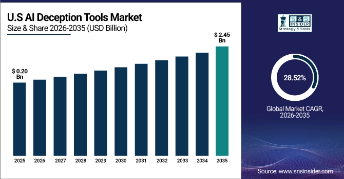 US AI Deception Tools Market Size