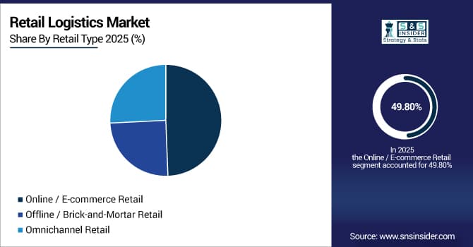 Retail Logistics Market Share by Retail Type