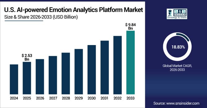 US AI-powered Emotion Analytics Platform Market Size