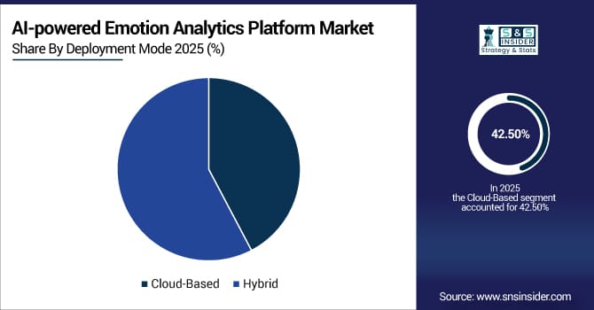 AI-powered Emotion Analytics Platform Market Share by Deployment Mode