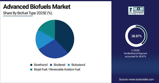 Advanced Biofuels Market Share By Biofuel Type