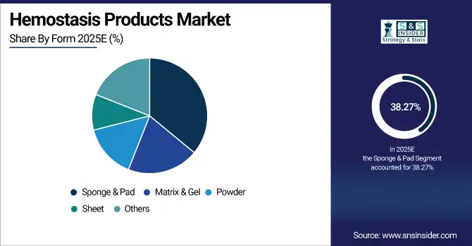 Hemostasis Products Market Share By Form