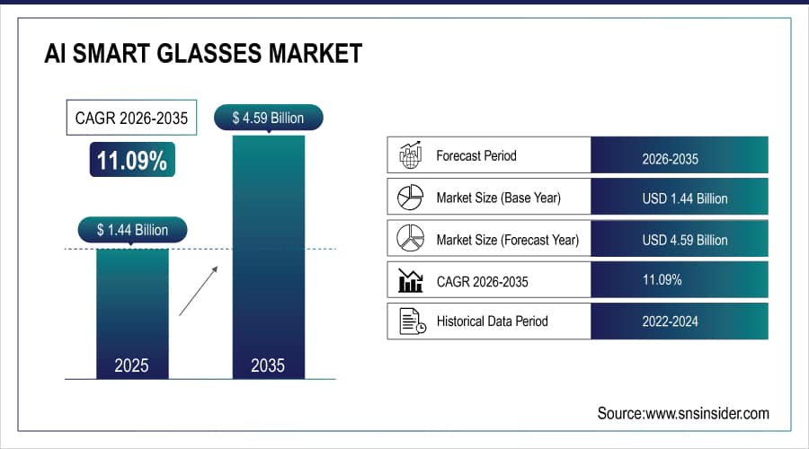 AI Smart Glasses Market Size and Overview