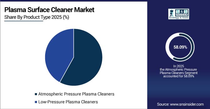 Plasma Surface Cleaner Market Share by Product Type