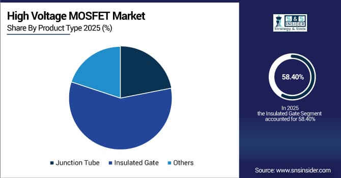 High Voltage MOSFET Market Share by Product Type