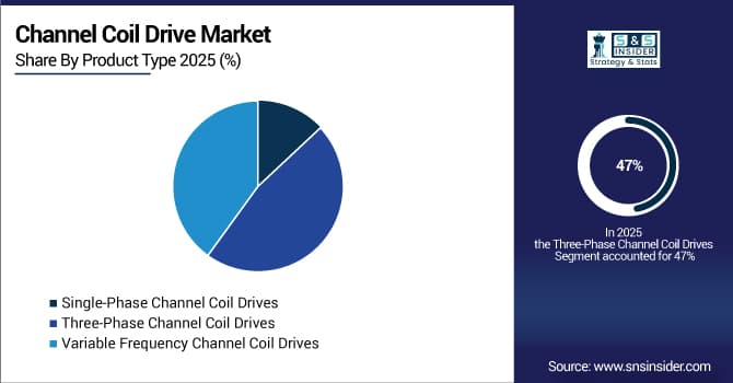 Channel Coil Drive Market Share Product Type