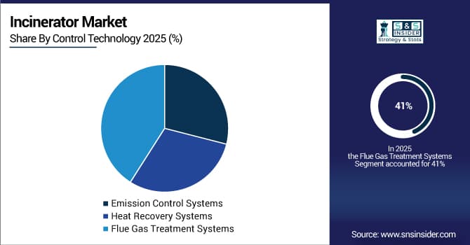 Incinerator Market Share by Control Technology