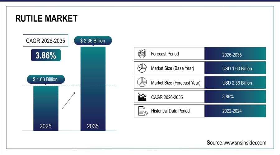 Rutile Market Size and Overview
