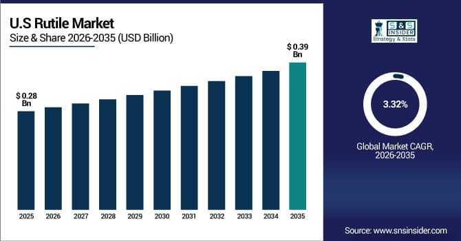 US Rutile Market Size