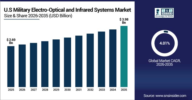 US Military Electro-Optical and Infrared Systems Market Size