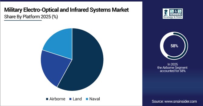 Military Electro-Optical and Infrared Systems Market Share by Platform