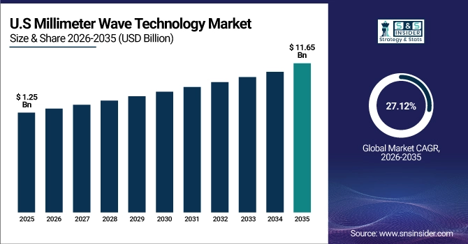 US Millimeter Wave Technology Market Size
