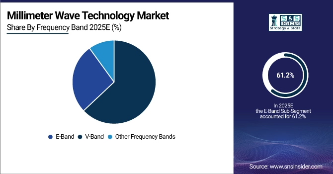 Millimeter Wave Technology Market Share by Frequency Band