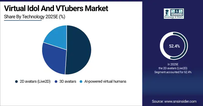 Virtual Idol And VTubers Market Share By Technology 