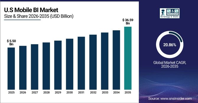 US Mobile BI Market Size