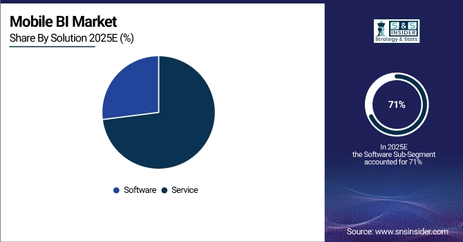 Mobile BI Market Share by Solution