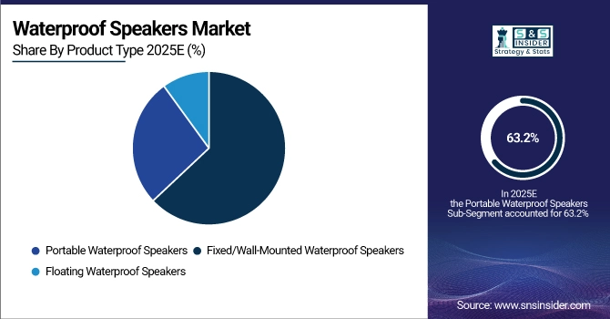 Waterproof Speakers Market Share by Product Type