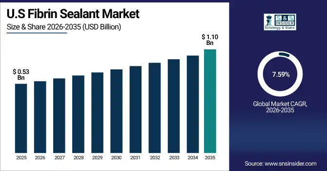 US Fibrin Sealant Market Size