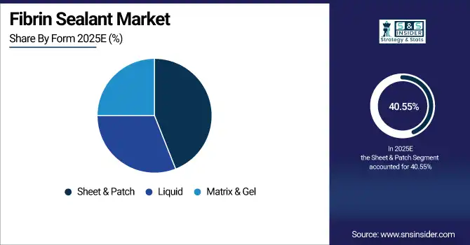 Fibrin Sealant Market Share By Form