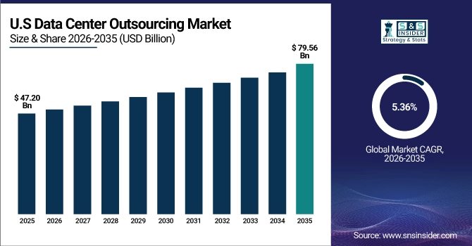 US Data Center Outsourcing Market Size