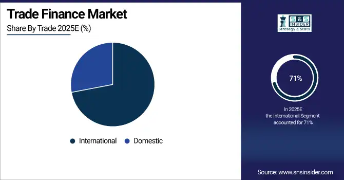Trade Finance Market Share By Trade