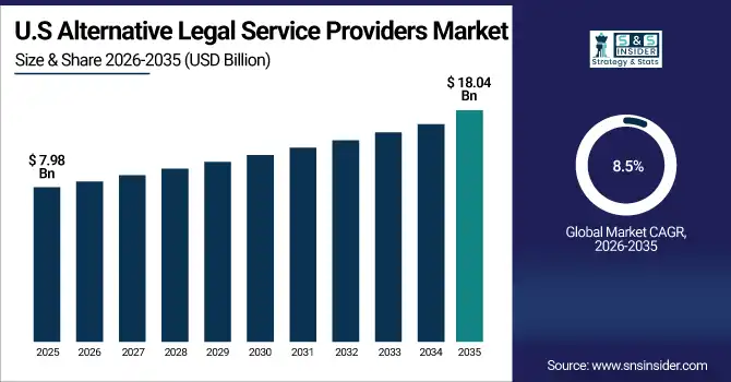 US Alternative Legal Service Providers Market Size 
