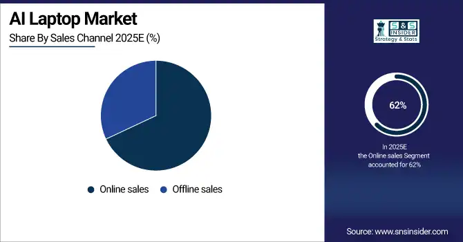 AI Laptop Market Share By Sales Channel 