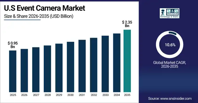 US Event Camera Market Size