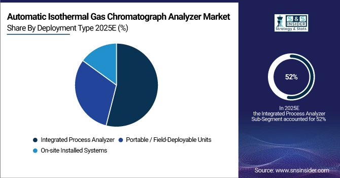 Automatic Isothermal Gas Chromatograph Analyzer Market Share by Deployment Type