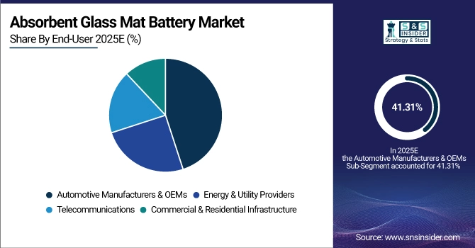 Absorbent Glass Mat Battery Market Share by End-User