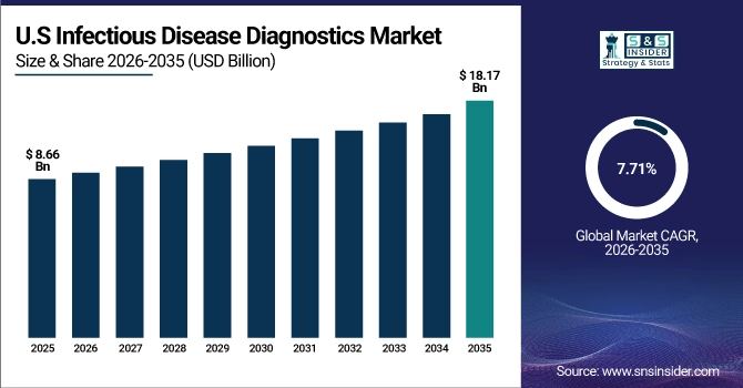 US Infectious Disease Diagnostics Market Size