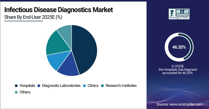 Infectious Disease Diagnostics Market Share by End-User